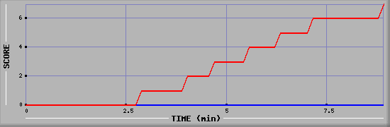 Team Scoring Diagramm