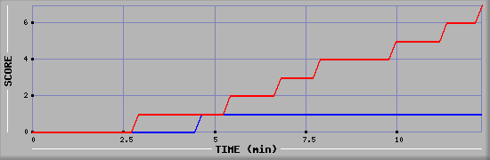 Team Scoring Diagramm