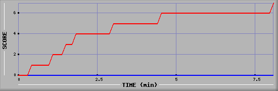 Team Scoring Diagramm