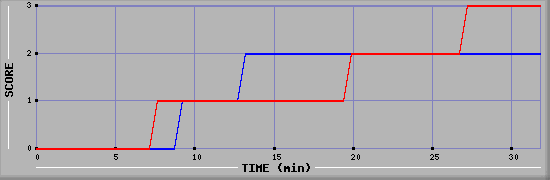 Team Scoring Diagramm