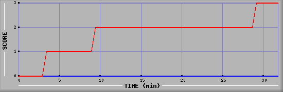 Team Scoring Diagramm