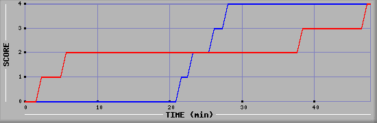 Team Scoring Diagramm