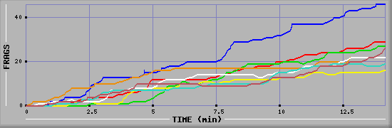 Frag Diagramm