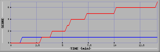 Team Scoring Diagramm