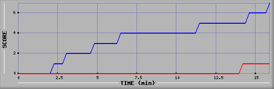 Team Scoring Diagramm