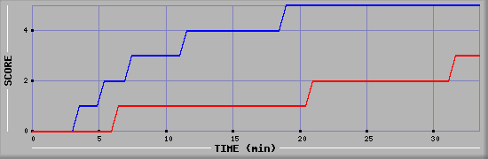 Team Scoring Diagramm