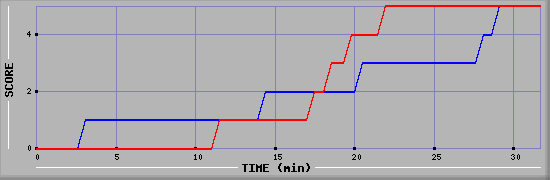 Team Scoring Diagramm