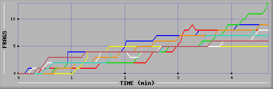 Frag Diagramm