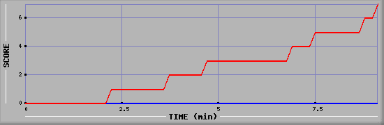 Team Scoring Diagramm