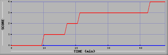 Team Scoring Diagramm