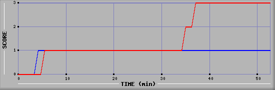 Team Scoring Diagramm