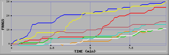 Frag Diagramm