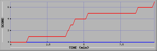 Team Scoring Diagramm