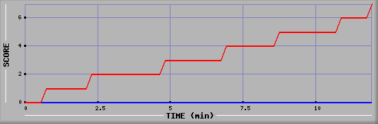 Team Scoring Diagramm