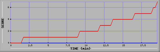 Team Scoring Diagramm