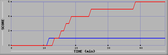 Team Scoring Diagramm