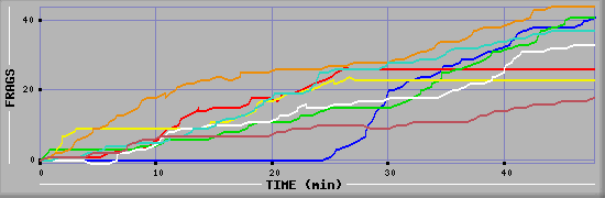 Frag Diagramm