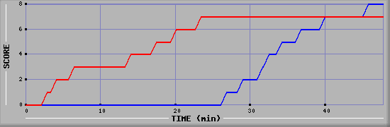 Team Scoring Diagramm