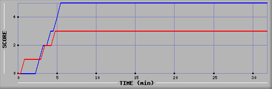 Team Scoring Diagramm