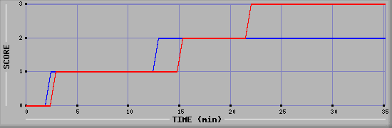 Team Scoring Diagramm