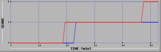 Team Scoring Diagramm