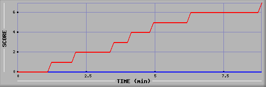 Team Scoring Diagramm