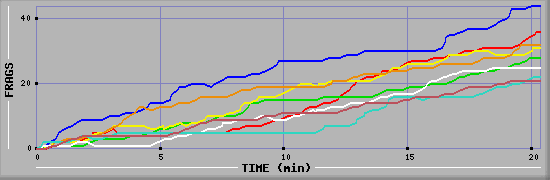 Frag Diagramm