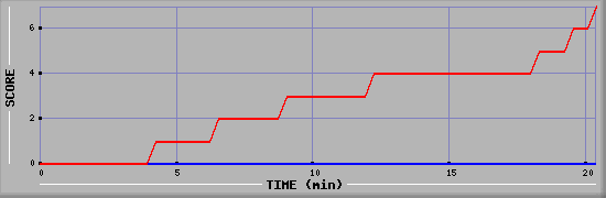 Team Scoring Diagramm