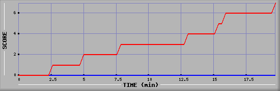 Team Scoring Diagramm