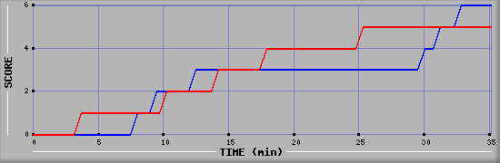 Team Scoring Diagramm