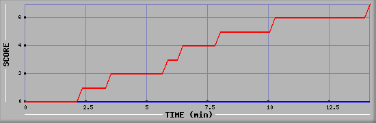 Team Scoring Diagramm