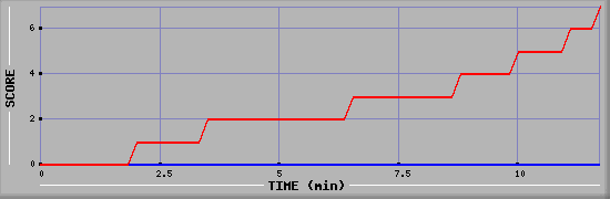 Team Scoring Diagramm