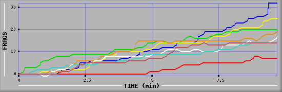 Frag Diagramm