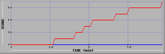 Team Scoring Diagramm