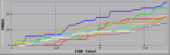 Frag Diagramm