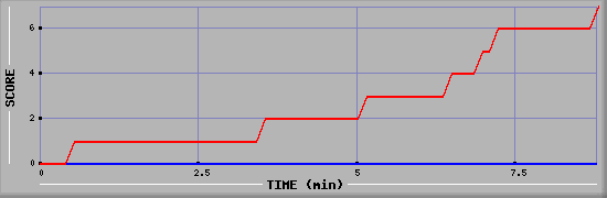 Team Scoring Diagramm