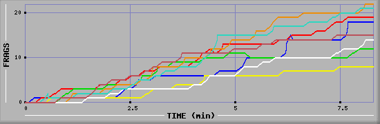 Frag Diagramm