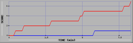 Team Scoring Diagramm