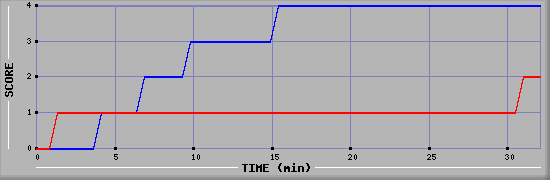 Team Scoring Diagramm