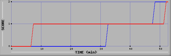 Team Scoring Diagramm