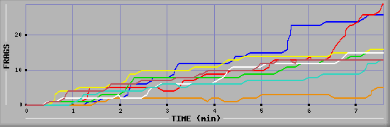 Frag Diagramm