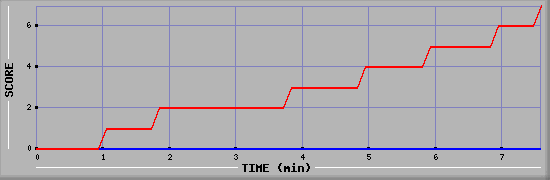 Team Scoring Diagramm