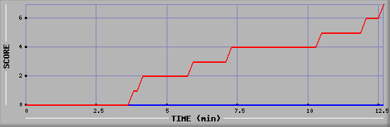 Team Scoring Diagramm