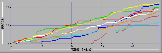 Frag Diagramm