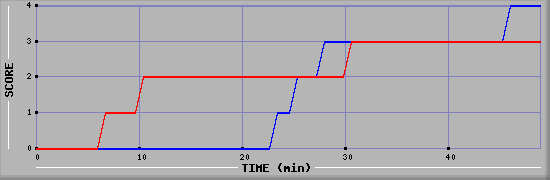 Team Scoring Diagramm