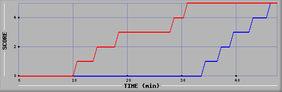 Team Scoring Diagramm