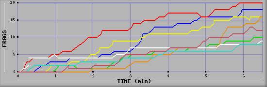 Frag Diagramm