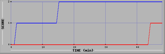 Team Scoring Diagramm