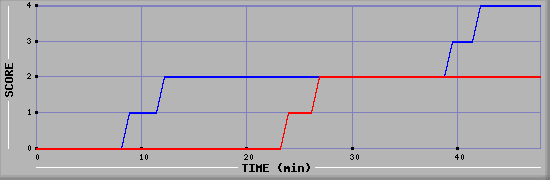 Team Scoring Diagramm