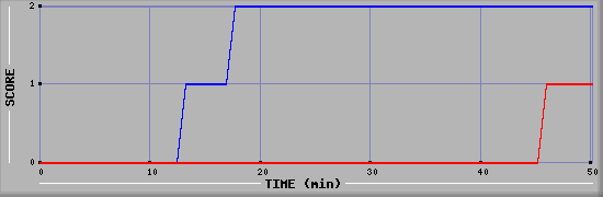 Team Scoring Diagramm